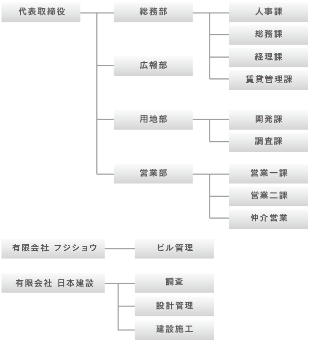 組織図